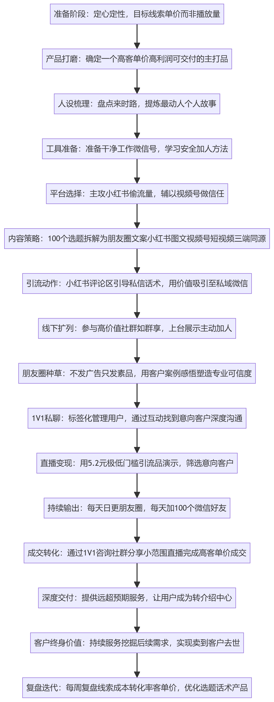 SOP执行流程图